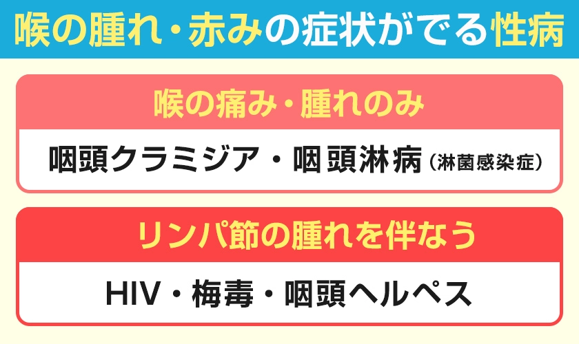 喉の腫れや痛みを引き起こす性感染症