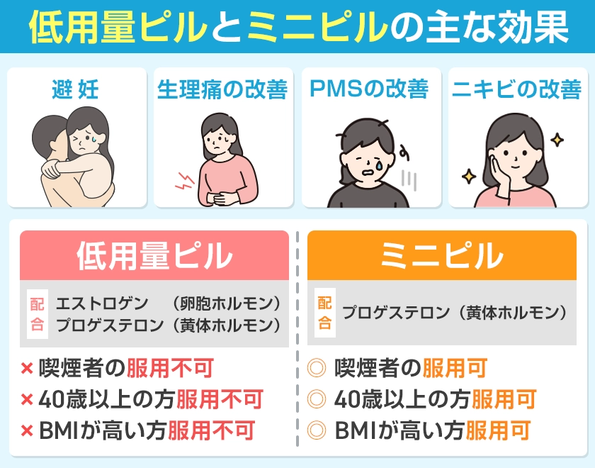 低用量ピルとミニピルは含有されるホルモンの種類が異なる