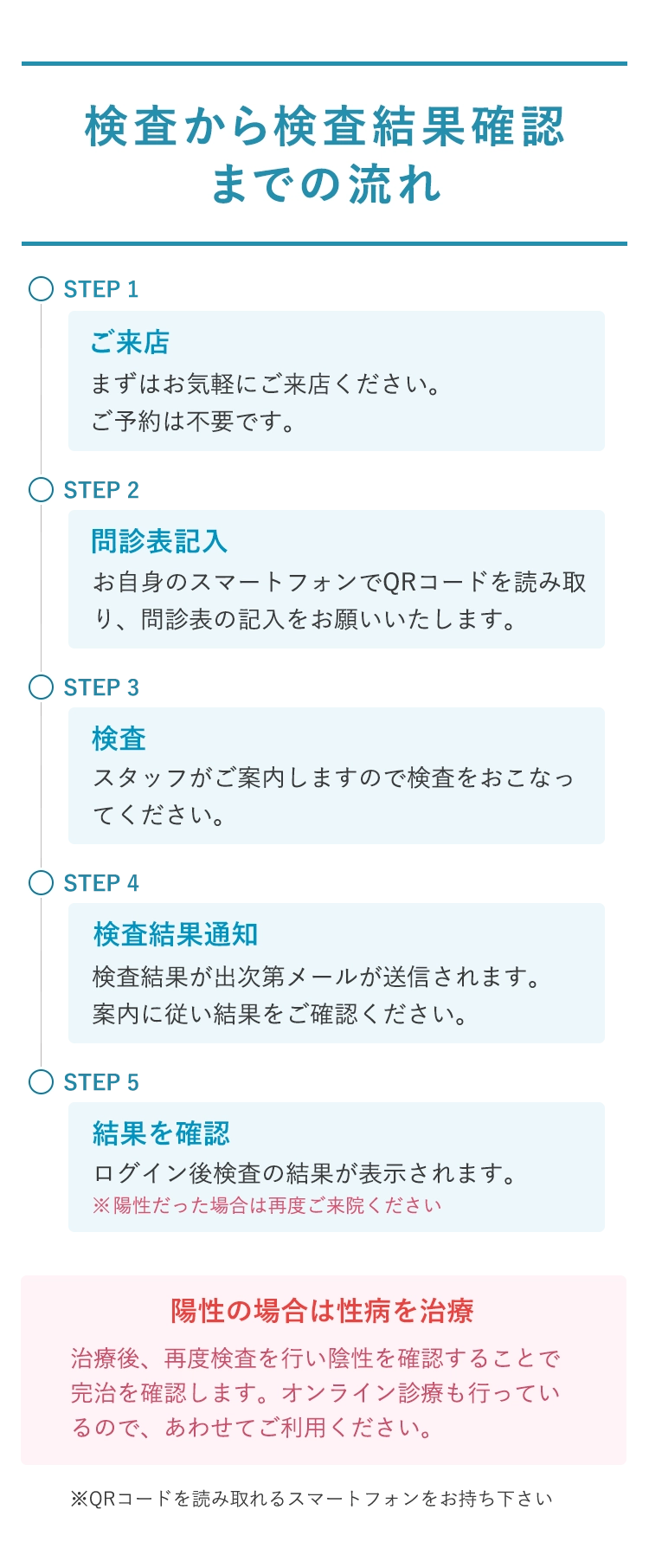検査から検査結果確認までの流れ①ご来院②問診票記入③検査④検査結果通知⑤結果を確認⑥性病を治療