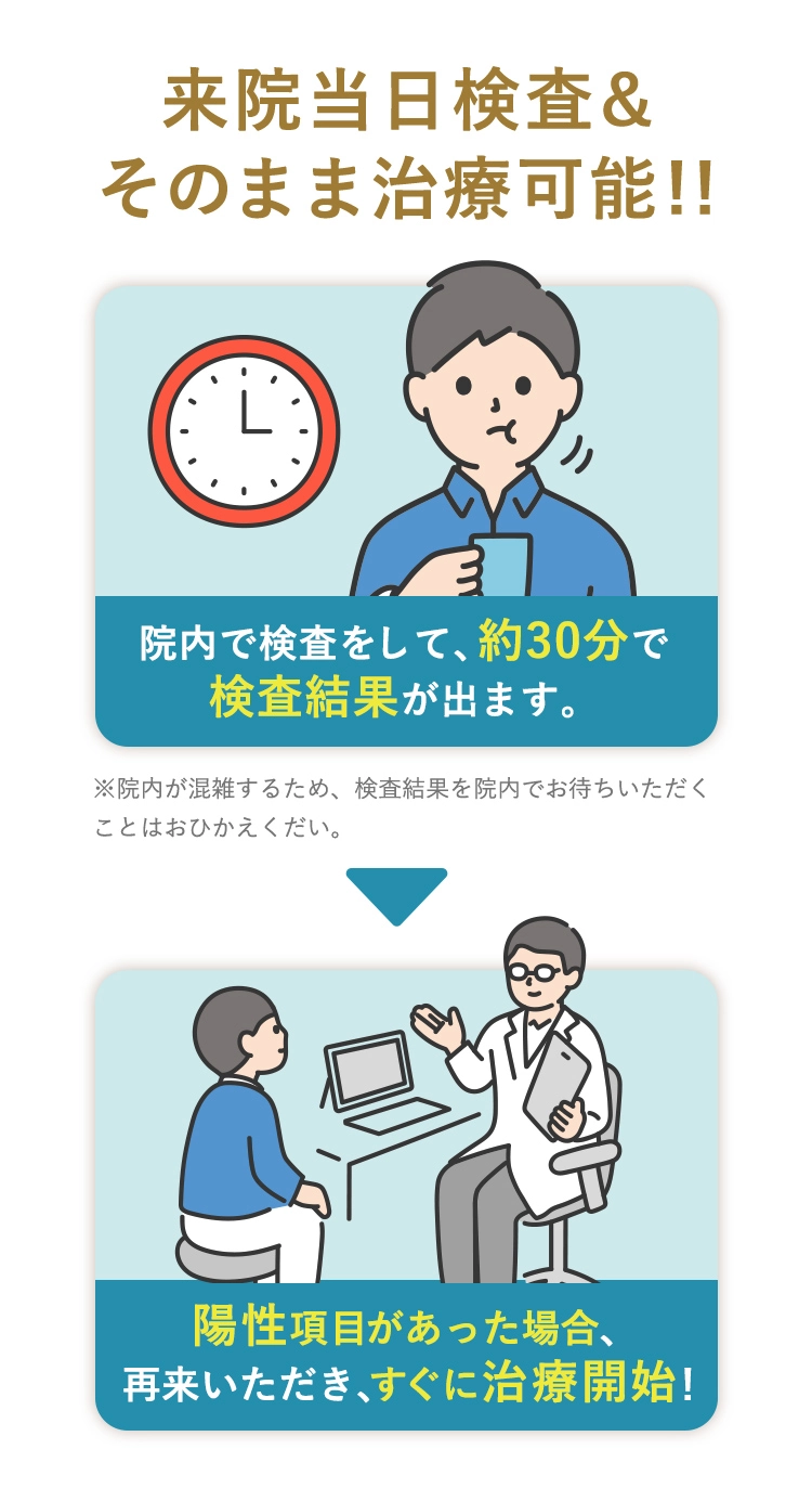 来院当日検査＆そのまま治療可能!! 1.院内で検査をして、約30分で検査結果が出ます。2.陽性項目があった場合、再来いただき、すぐに治療開始！