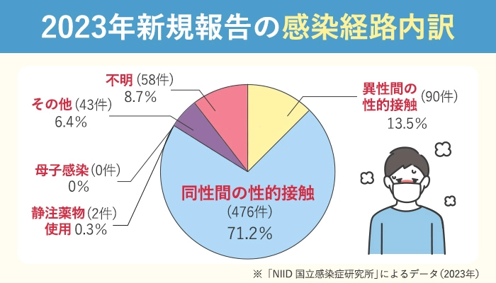 HIVの感染経路を解説した画像