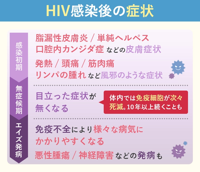 HIV感染後の症状を解説した画像