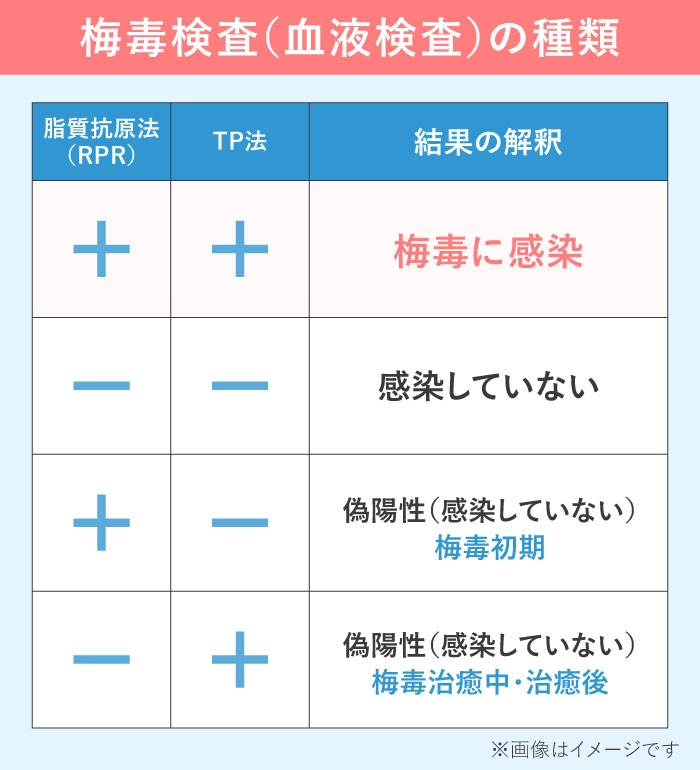 梅毒検査はRPR法とTPHA法の2種類がある