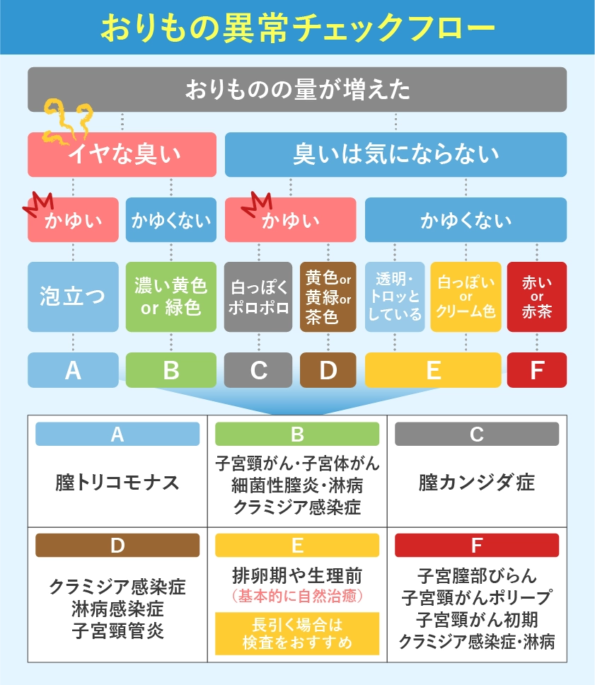 おりもの異常のチェックフローのチャート