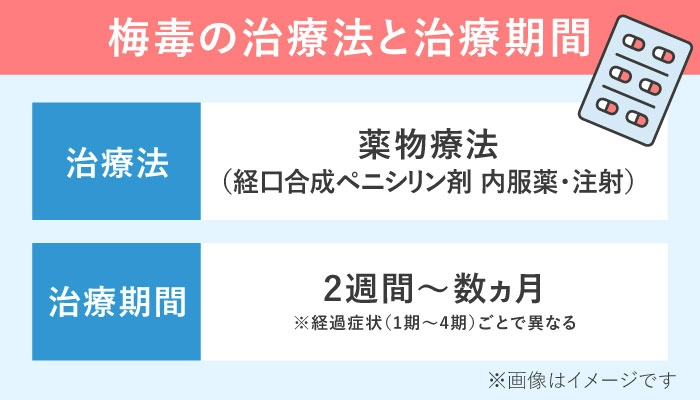 梅毒の治療はペニシリン製剤による薬物療法