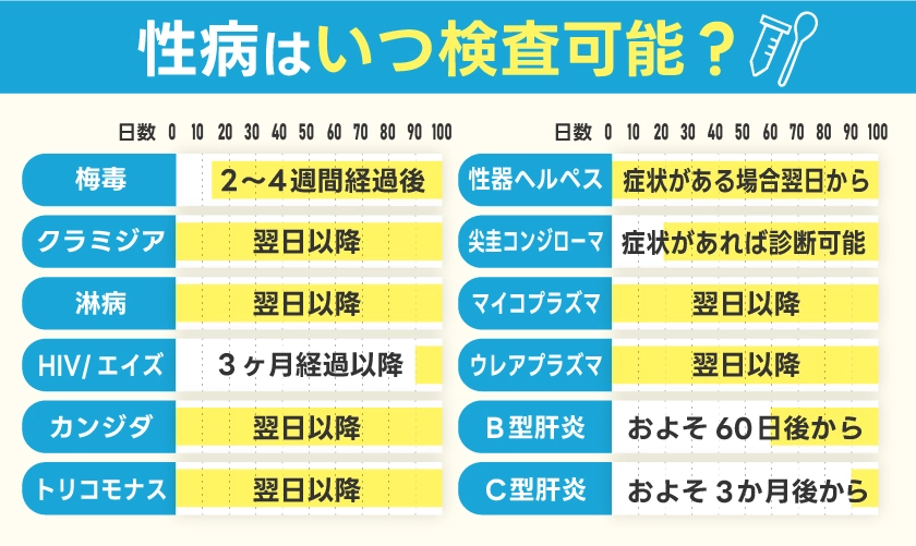 性病の検査可能時期