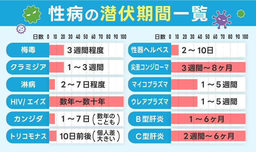 性病の潜伏期間一覧