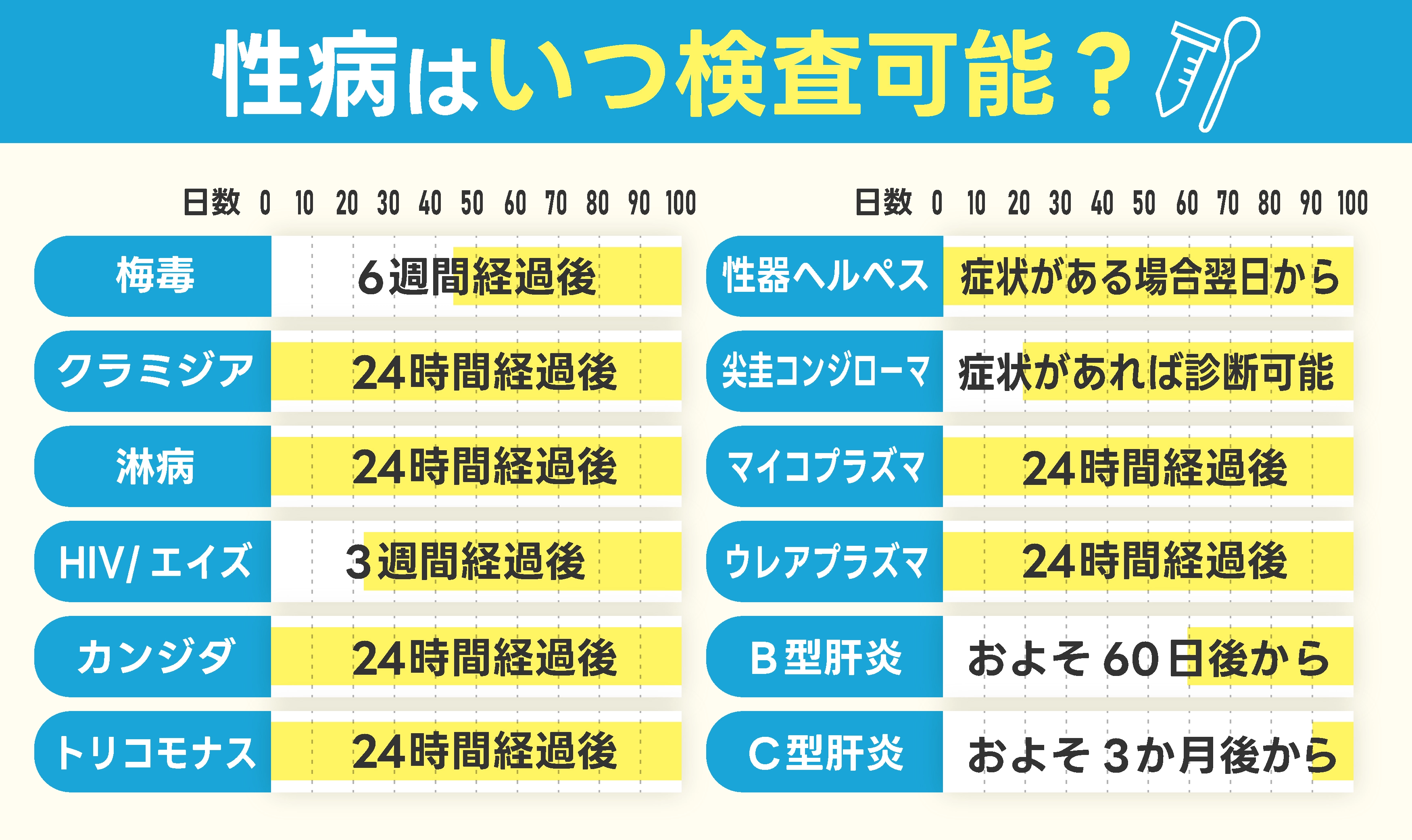 性病の検査可能時期