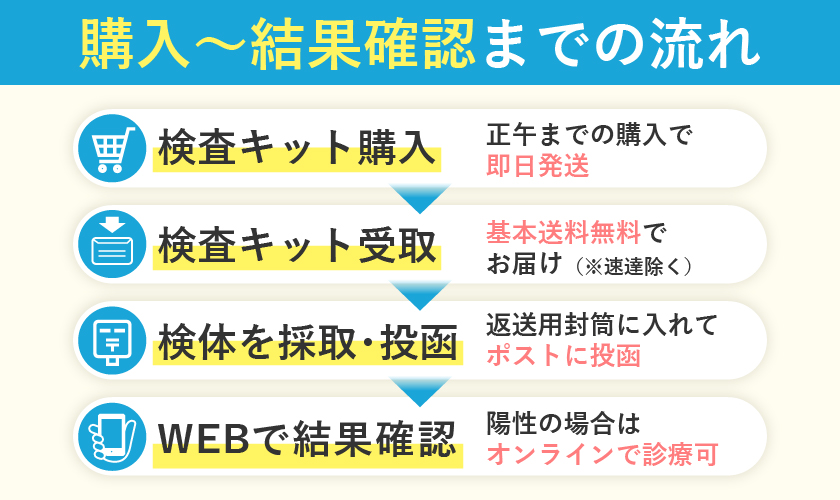 性病検査キット購入から結果確認までの流れ