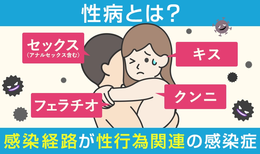 性病とは、感染経路が性行為関連（膣性交、肛門性交・口腔性交・キス）による感染症です。
