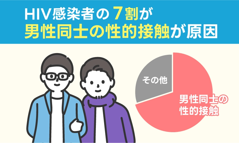 ゲイのHIV感染率