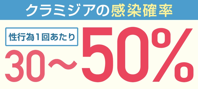 クラミジアの感染確率　性行為1回あたり30～50％の確率で感染