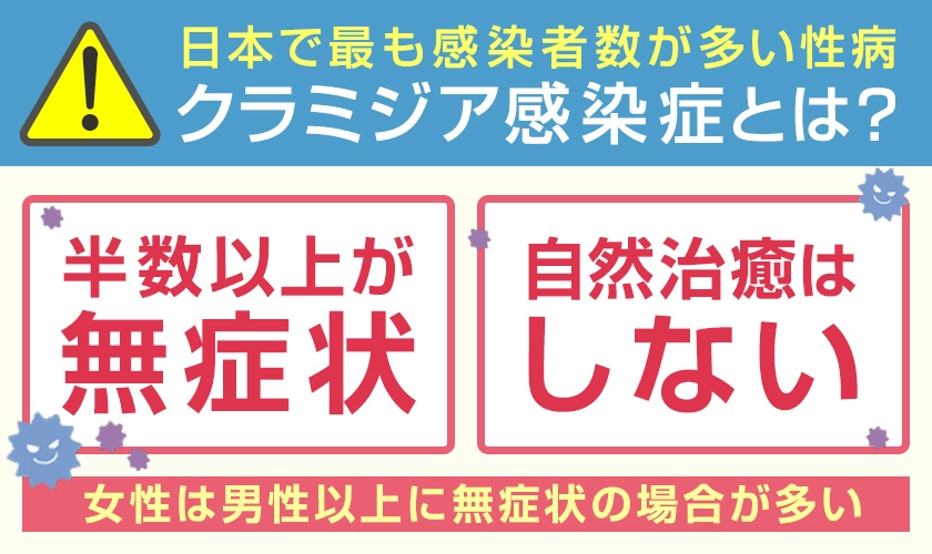 日本で最も多い性病クラミジアとは？ 半数以上が無症状 
