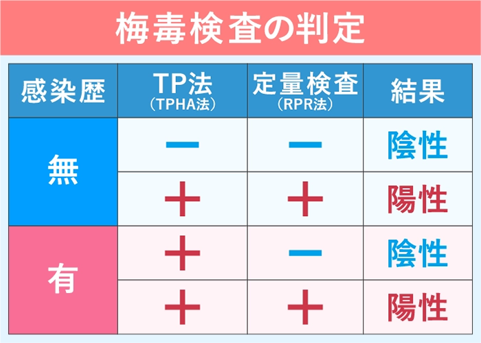梅毒検査はRPR法とTPHA法の2種類がある
