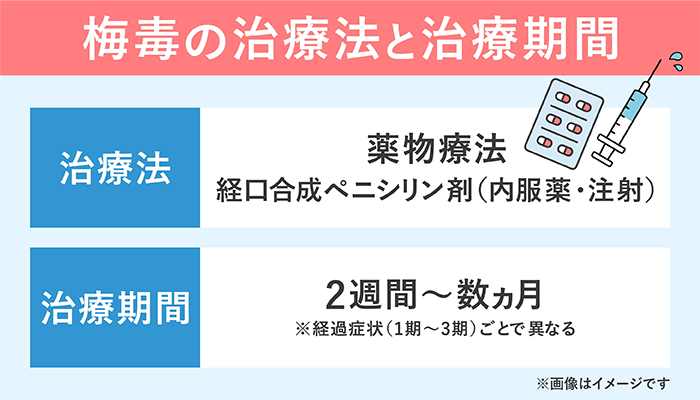 梅毒の治療はペニシリン製剤による薬物療法