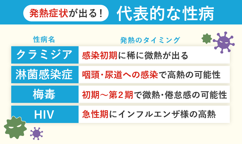 発熱症状が出る代表的な性病