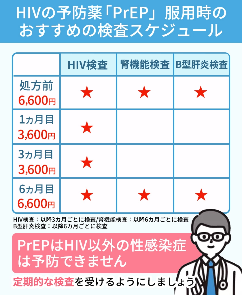 PrEP（プレップ）服用前に必要な検査と服用後の検査スケジュール