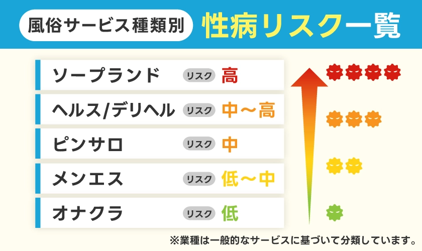 風俗サービスごとの性病リスク