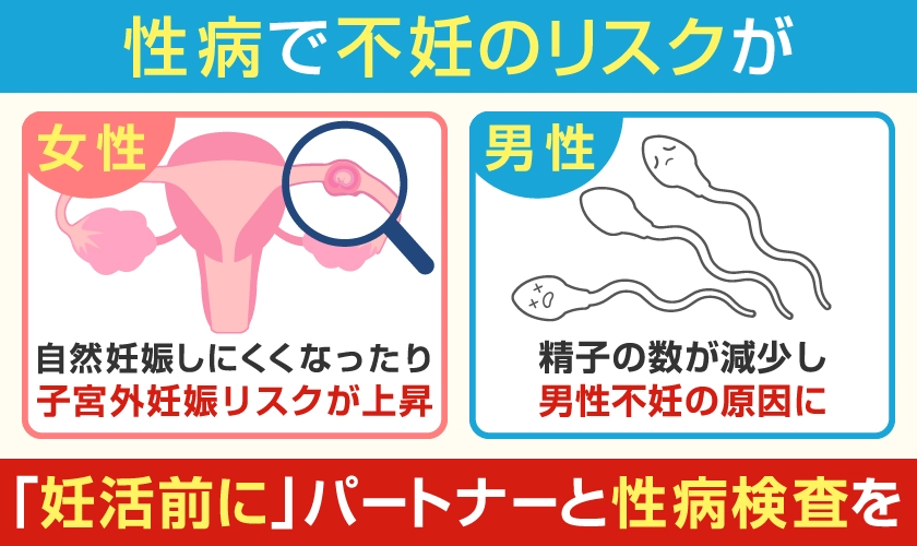 性病感染で男女ともに不妊のリスクが高まります。