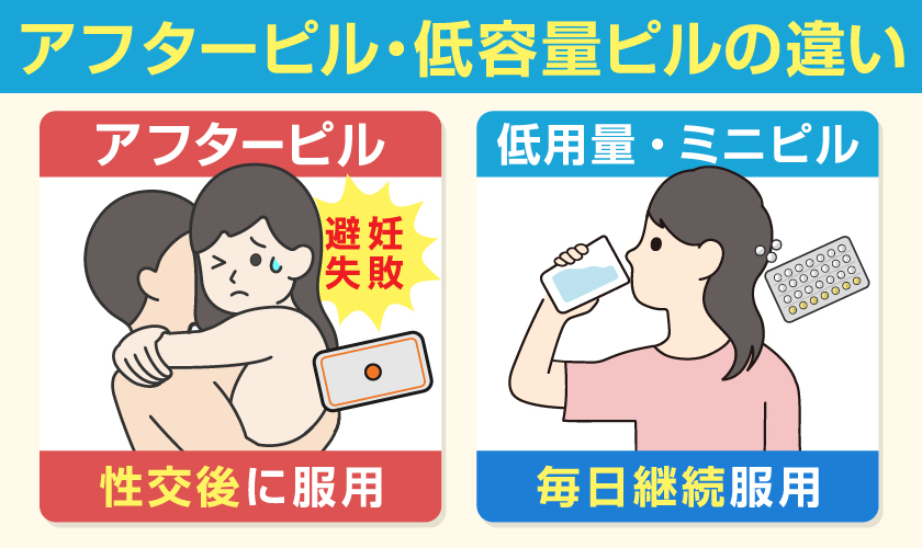 アフターピルと低用量・ミニピルの違い　アフターピルは性行為後に服用　低用量ピルとミニピルは毎日継続して服用