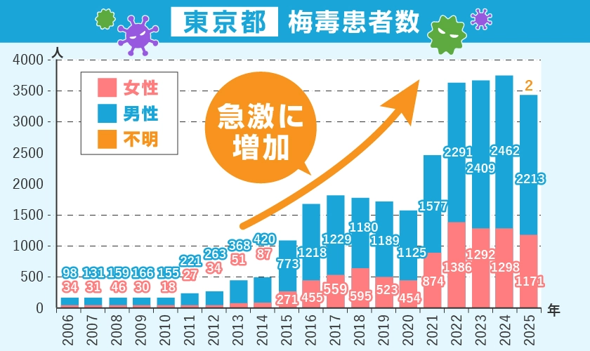 東京都梅毒感染者の推移グラフ
