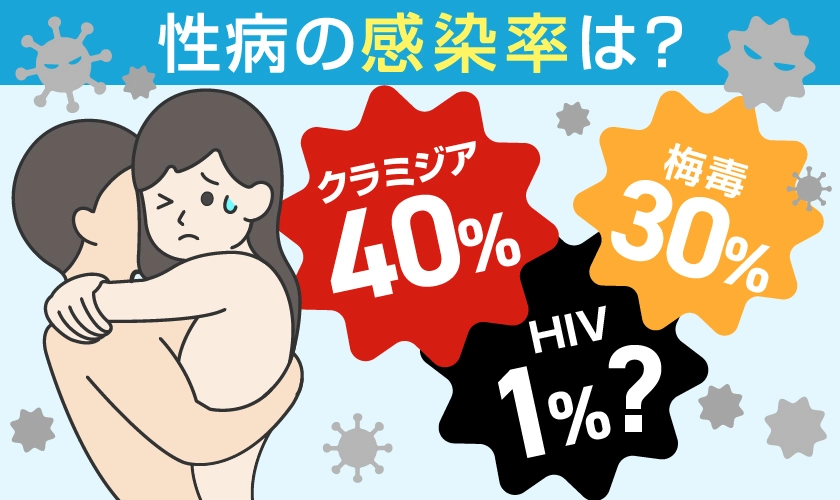 性病の感染率は？たった一度の性行為でも、キスだけでも感染する可能性があります