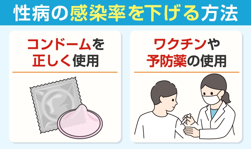 コンドームやワクチン・予防薬を使用することで性病の感染率を下げることができます