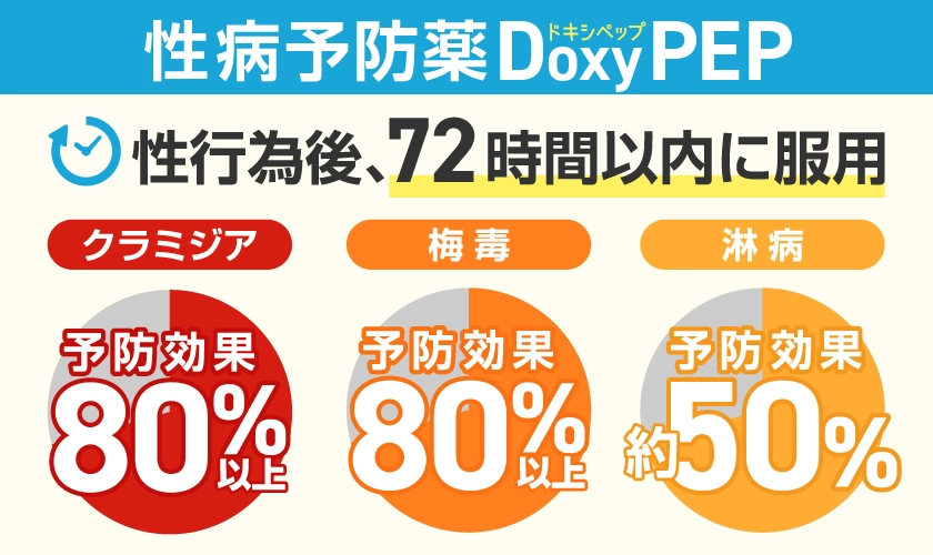 性病予防薬のドキシペップで予防　クラミジアで80％・梅毒80％・淋菌は約50％の予防効果