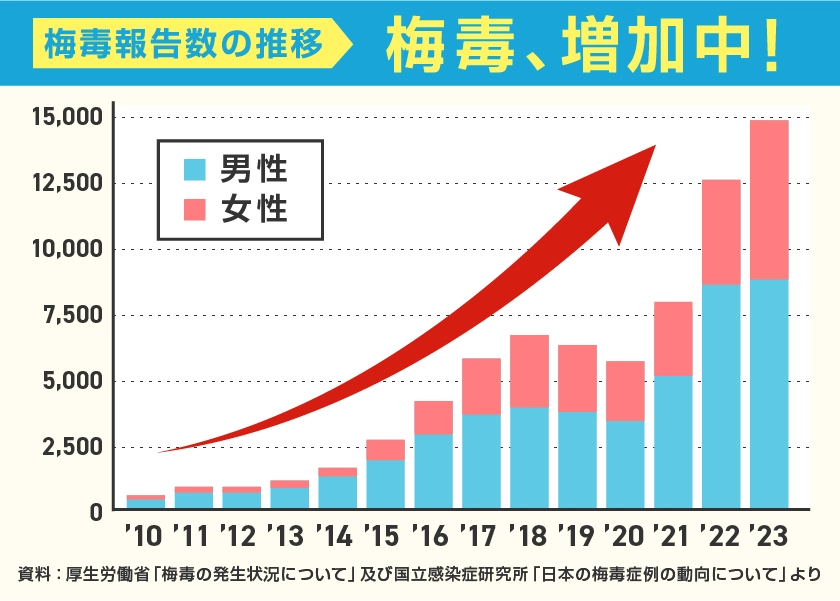 梅毒報告数の推移