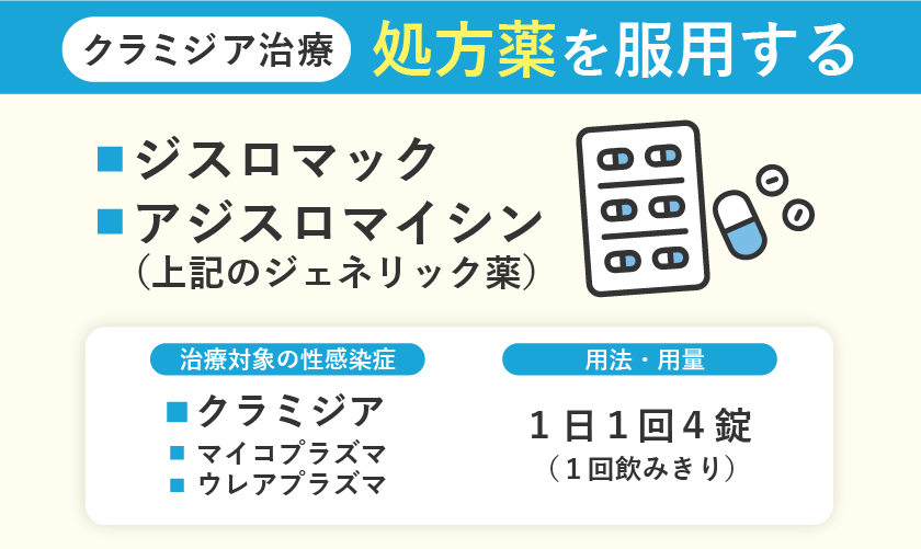 クラミジアの治療に用いる薬