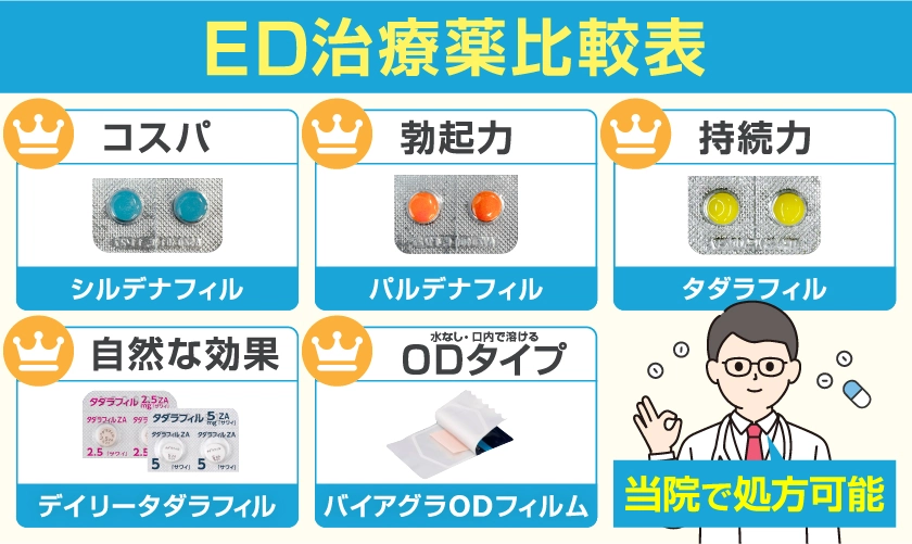 ED治療薬の特徴を比較